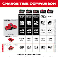 MILWAUKEE 48-59-1812 M12™, M18™ Battery Charger Multi-Voltage, M12 and M18 Series 120 VAC,