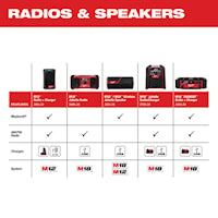 MILWAUKEE 2950-20 M18™, Packout™ Radio 18 VDC