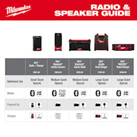 MILWAUKEE 2792-20 M18™ Jobsite Charger Radio FM/AM, AUX, Bluetooth, Cordless 18 V Lithium-Ion Battery